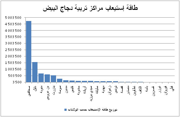 repartition par gouvernorat